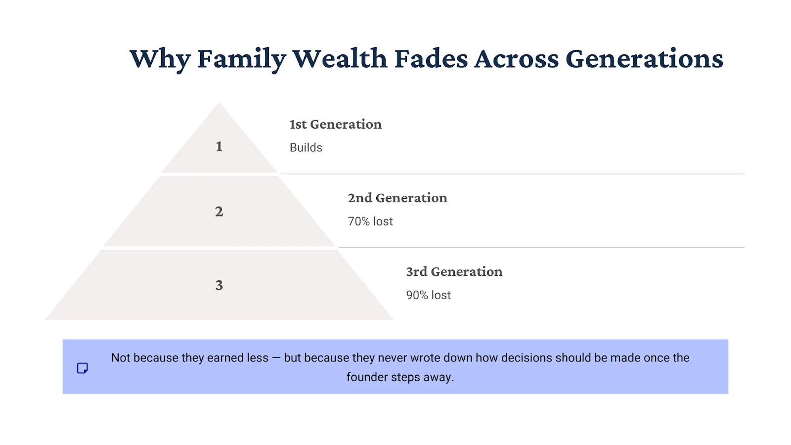 Why Family Wealth Fades Across Generations — 70% lost by the second generation and 90% by the third
