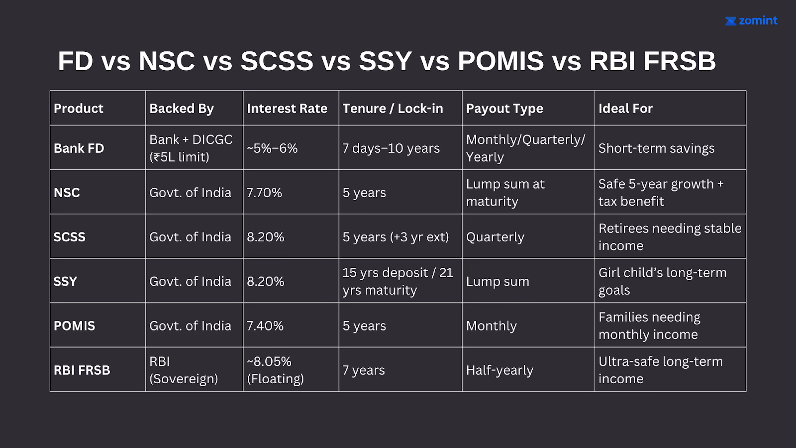 FD vs NSC vs SCSS vs SSY vs POMIS vs RBI FRSB comparison — interest rates, tenure, payout type, and ideal use cases