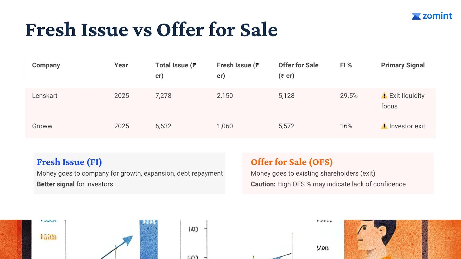Fresh Issue vs Offer for Sale — Lenskart and Groww IPO structure comparison showing high OFS share and exit liquidity focus