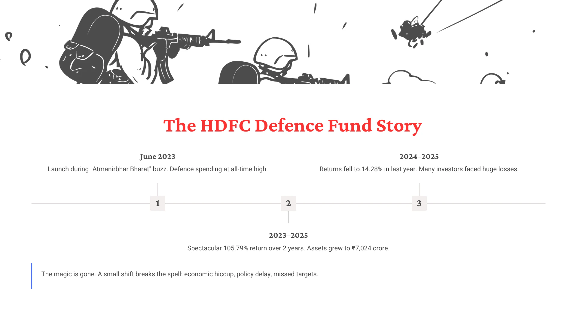 The HDFC Defence Fund Story — from 105.79% peak returns to 14.28% in the last year