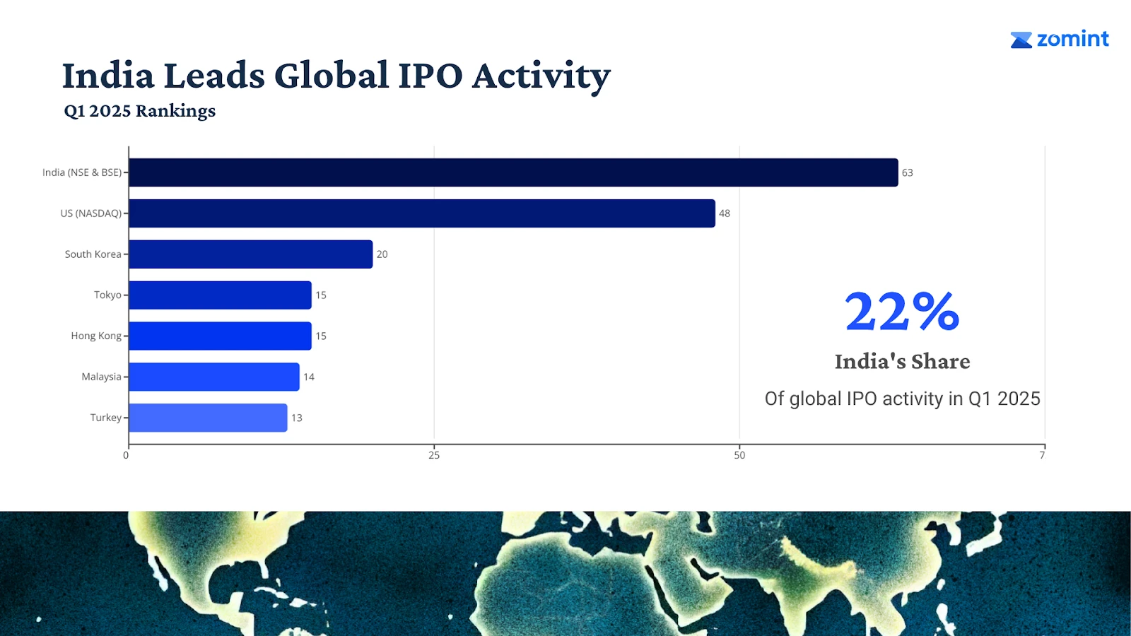 India Leads Global IPO Activity — Q1 2025 rankings showing India with 63 IPOs and 22% share of global IPO activity