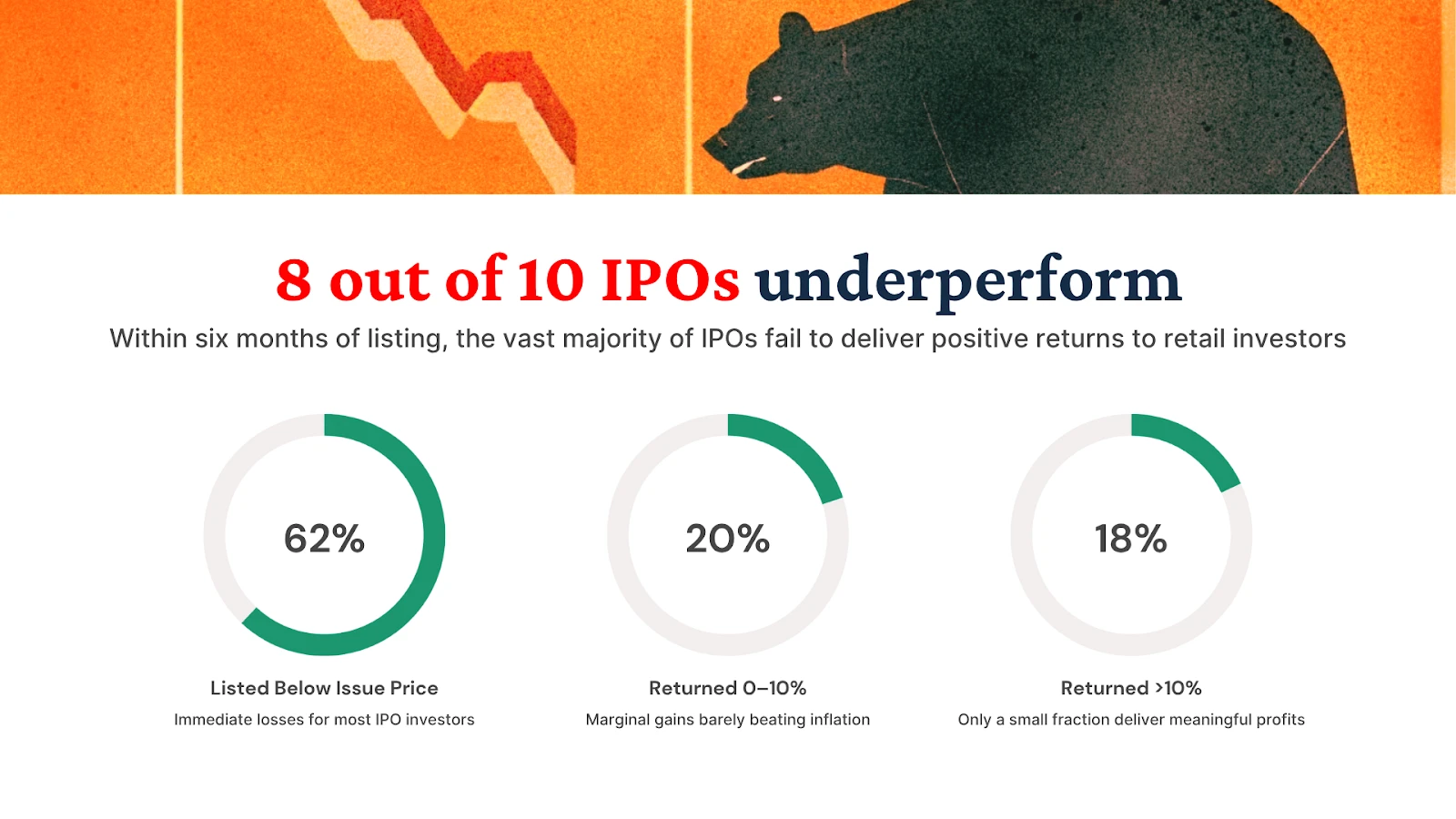 8 out of 10 IPOs underperform — 62% listed below issue price, 20% returned 0–10%, and only 18% returned over 10%