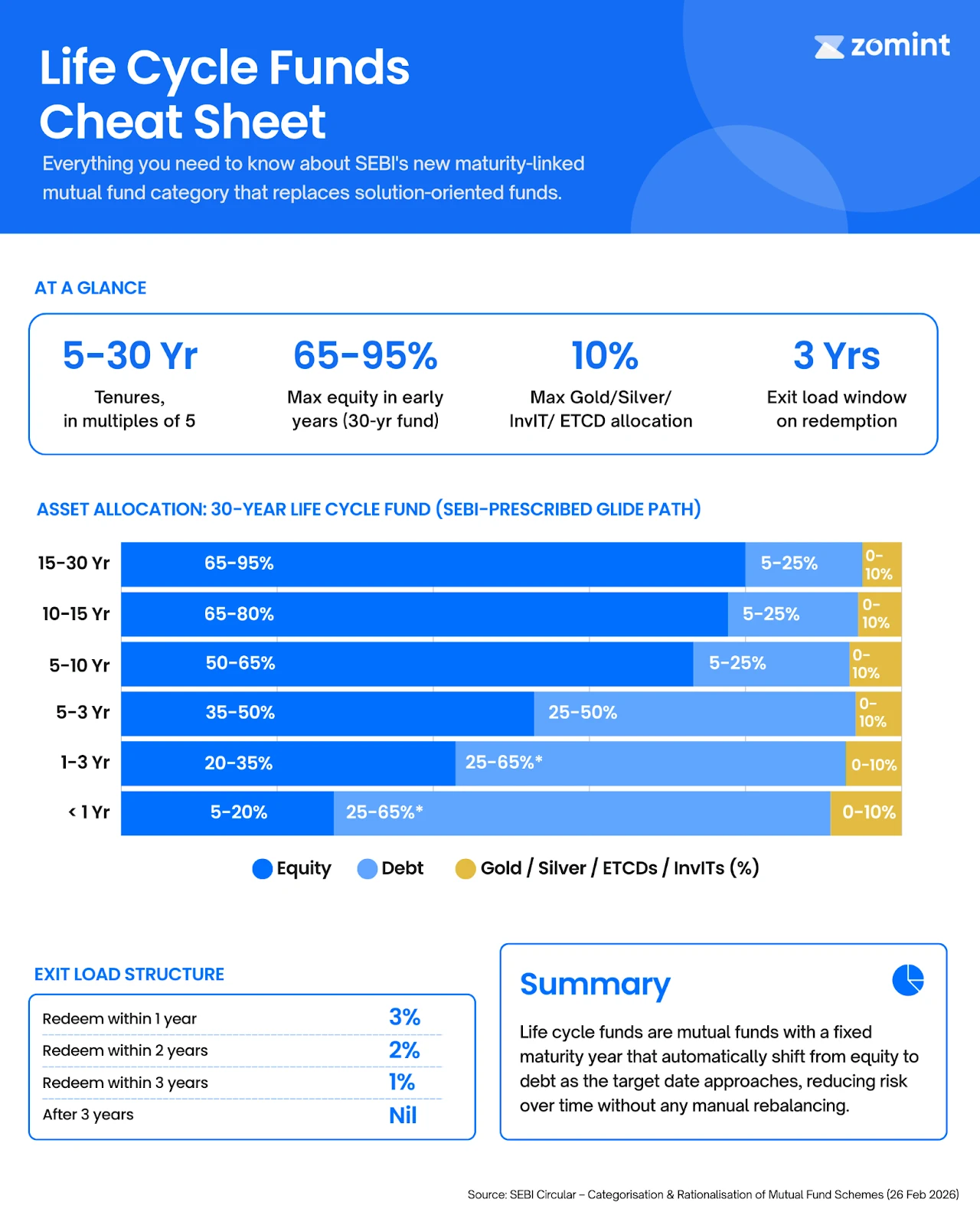 Life Cycle Funds Cheat Sheet — SEBI glide path, exit loads, and key facts at a glance