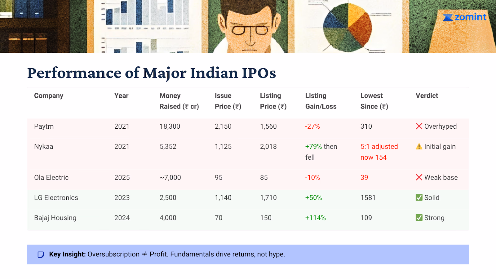 Performance of Major Indian IPOs — Paytm, Nykaa, Ola Electric, LG Electronics, and Bajaj Housing compared on listing gains and verdicts