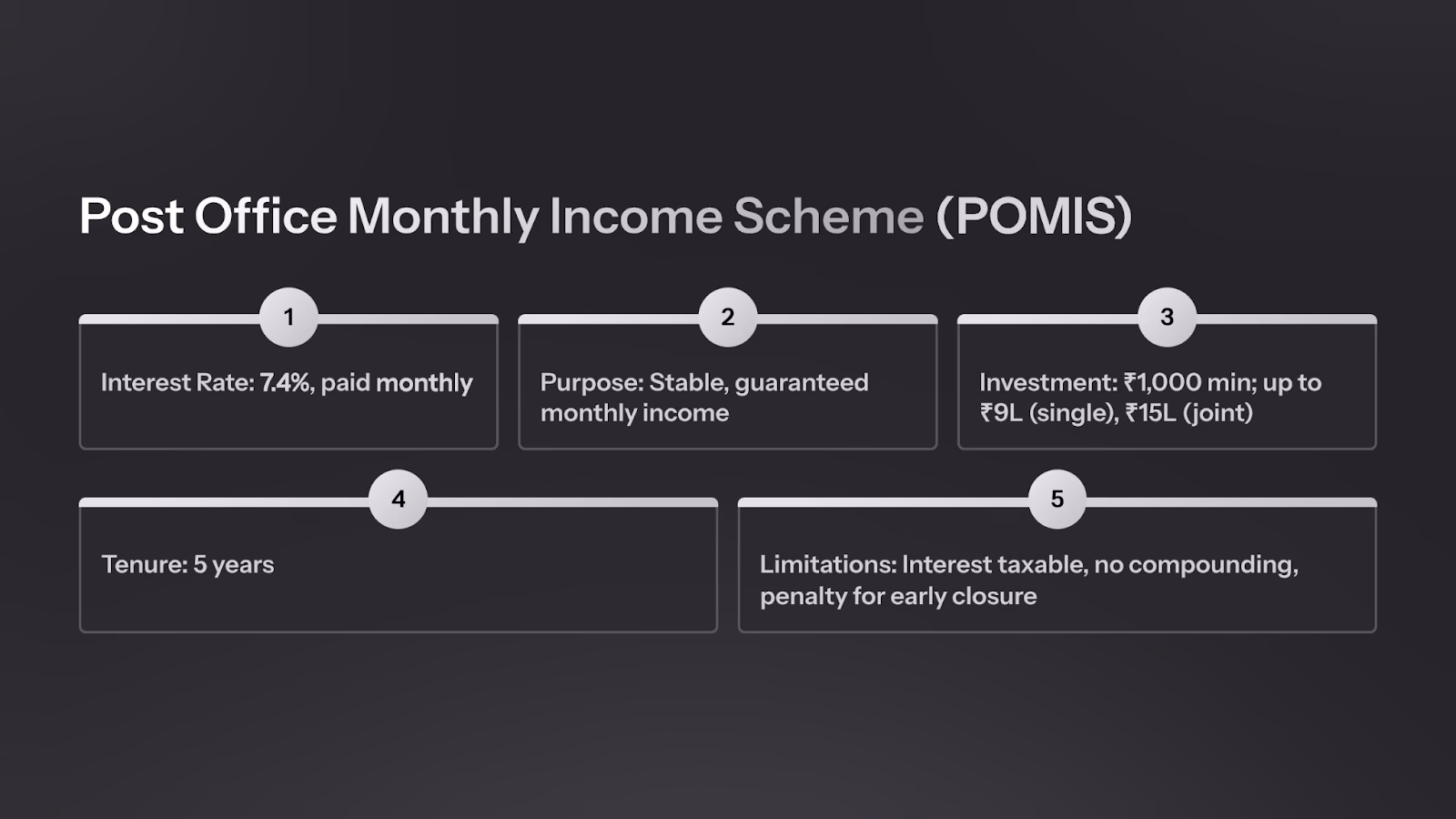 Post Office Monthly Income Scheme (POMIS) — 7.4% monthly payouts, guaranteed income, and 5-year tenure