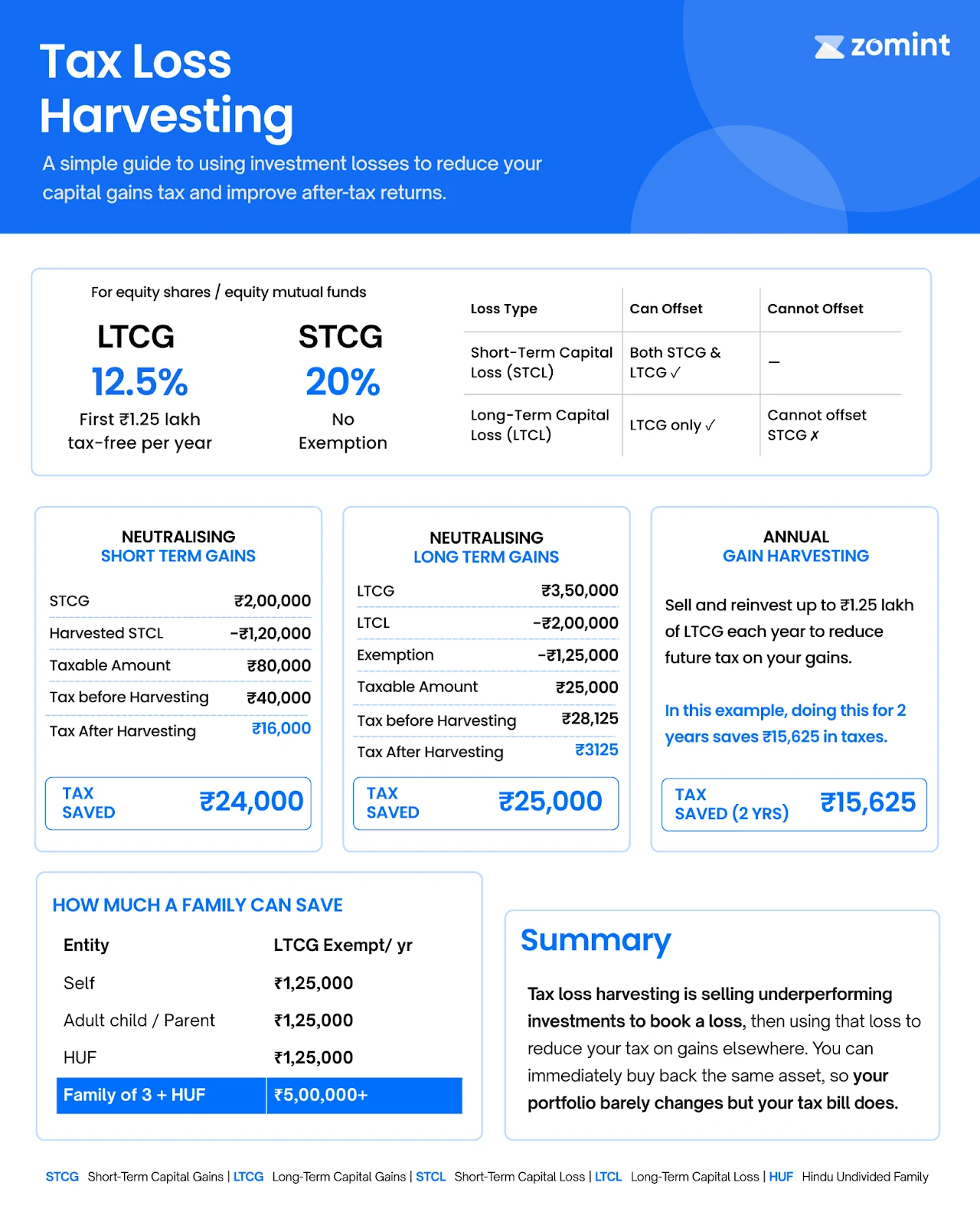 Tax Loss Harvesting cheat sheet — tax rates, loss offset rules, strategy scenarios, and family savings at a glance