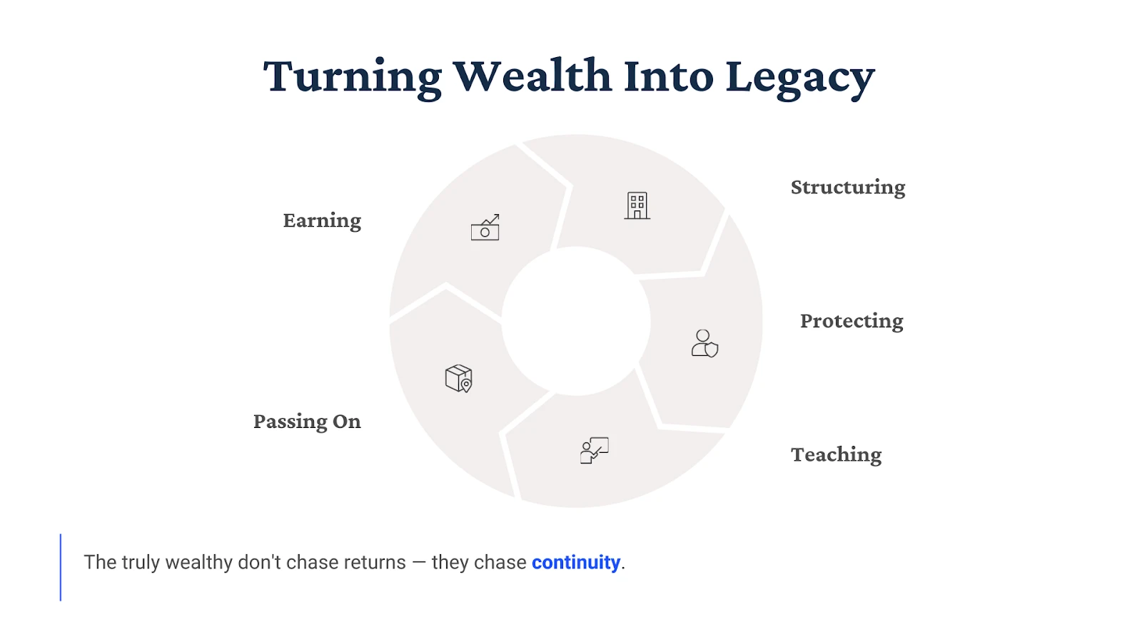 Turning Wealth Into Legacy — earning, structuring, protecting, teaching, and passing on in a continuous cycle