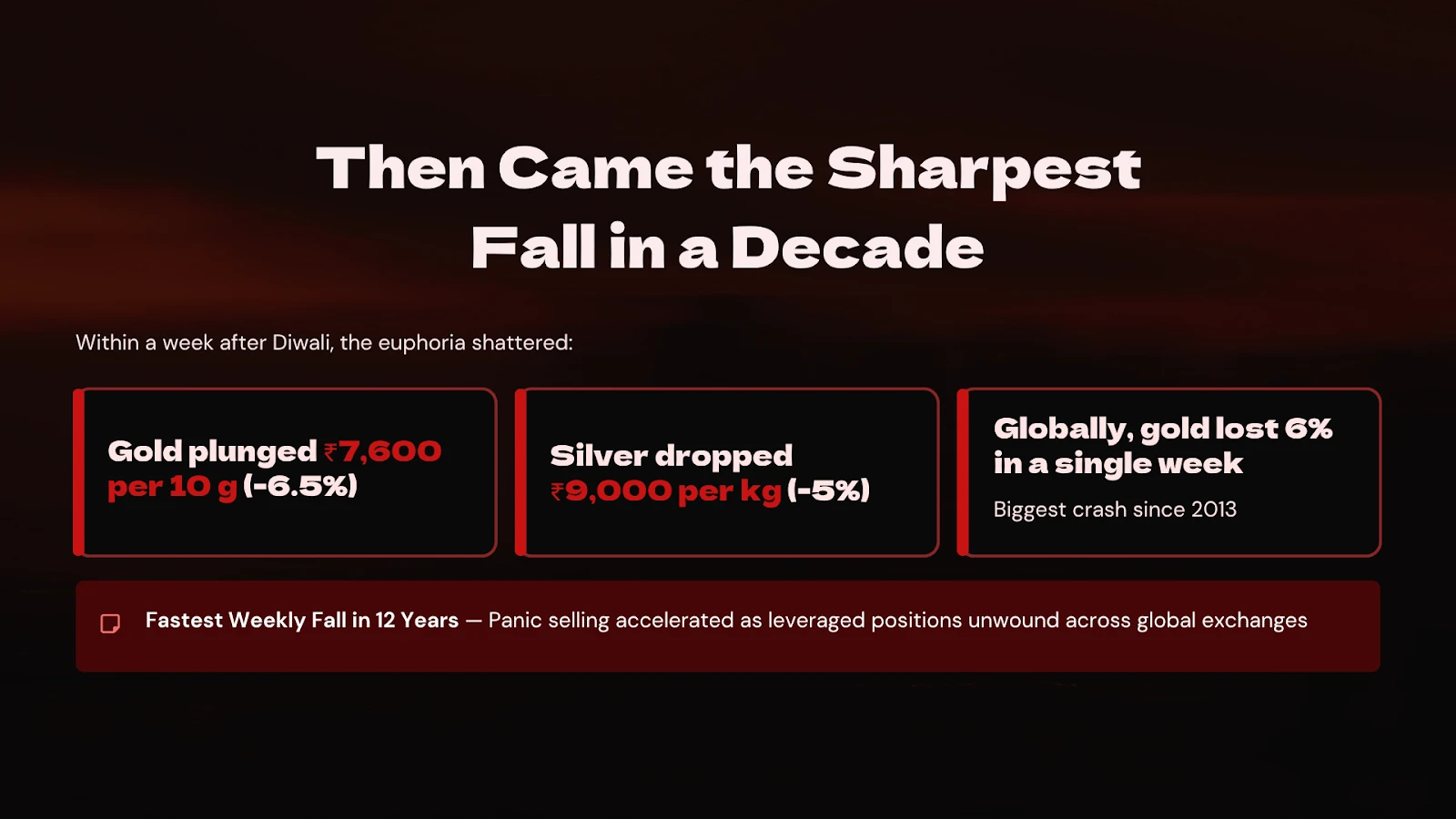 Then Came the Sharpest Fall in a Decade — gold plunged ₹7,600 per 10g and silver dropped ₹9,000 per kg