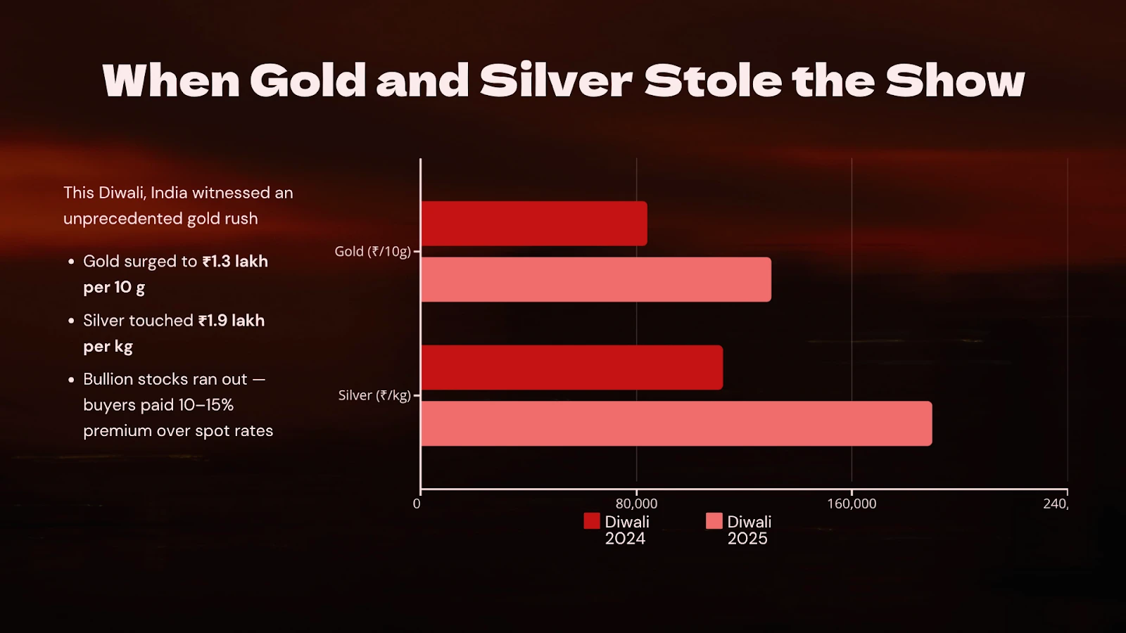 When Gold and Silver Stole the Show — Diwali 2024 vs 2025 gold and silver price comparison